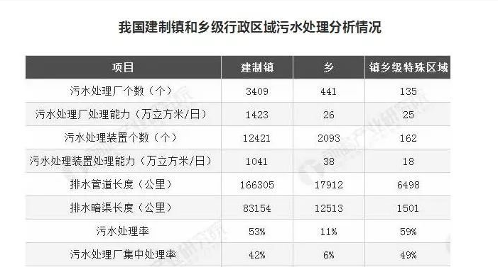 湖南建制鎮(zhèn)污水處理設(shè)施覆蓋率超99%，山東是多少？