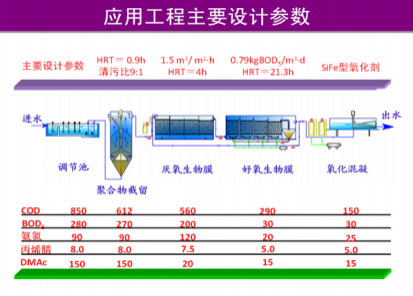 化纖（腈綸）含氮，氮-二甲基乙酰胺廢水有毒有機物減排技術